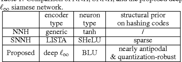 Figure 2 for Learning A Deep $\ell_\infty$ Encoder for Hashing