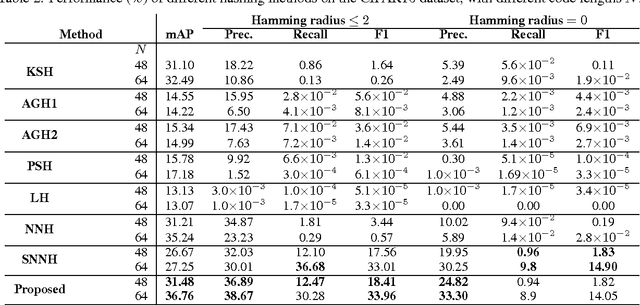 Figure 4 for Learning A Deep $\ell_\infty$ Encoder for Hashing