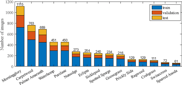 Figure 1 for Performance Evaluation of Deep Transfer Learning on Multiclass Identification of Common Weed Species in Cotton Production Systems
