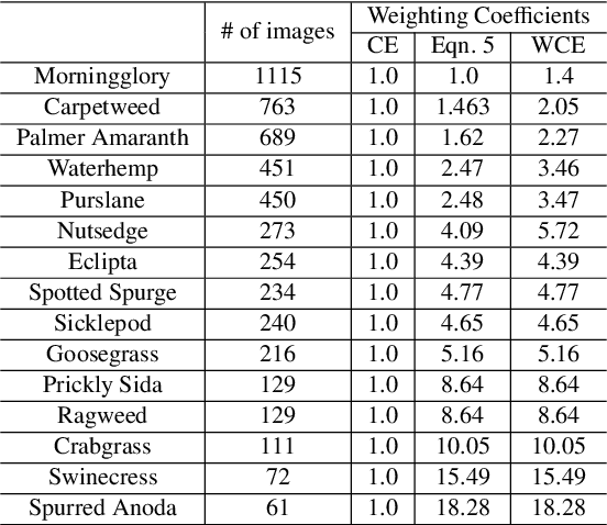 Figure 2 for Performance Evaluation of Deep Transfer Learning on Multiclass Identification of Common Weed Species in Cotton Production Systems