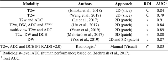 Figure 2 for Self-transfer learning via patches: A prostate cancer triage approach based on bi-parametric MRI