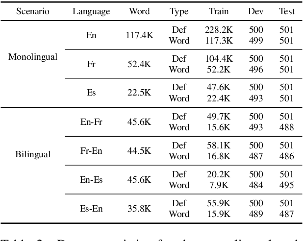 Figure 4 for BERT for Monolingual and Cross-Lingual Reverse Dictionary