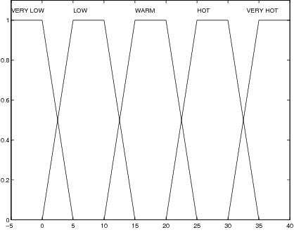 Figure 1 for Fuzzy quantification for linguistic data analysis and data mining