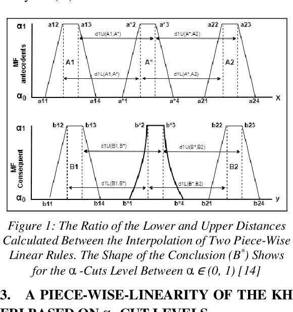 Figure 1 for Investigating The Piece-Wise Linearity And Benchmark Related To Koczy-Hirota Fuzzy Linear Interpolation