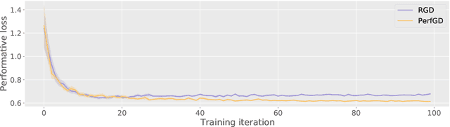 Figure 4 for How to Learn when Data Reacts to Your Model: Performative Gradient Descent
