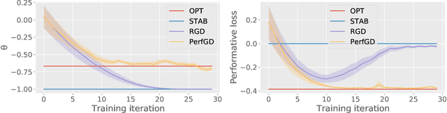 Figure 1 for How to Learn when Data Reacts to Your Model: Performative Gradient Descent