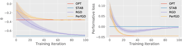 Figure 2 for How to Learn when Data Reacts to Your Model: Performative Gradient Descent