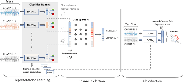 Figure 1 for Learning Signal Representations for EEG Cross-Subject Channel Selection and Trial Classification