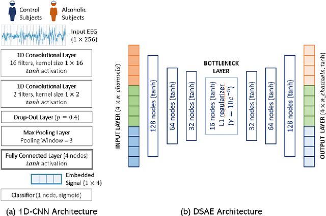 Figure 3 for Learning Signal Representations for EEG Cross-Subject Channel Selection and Trial Classification