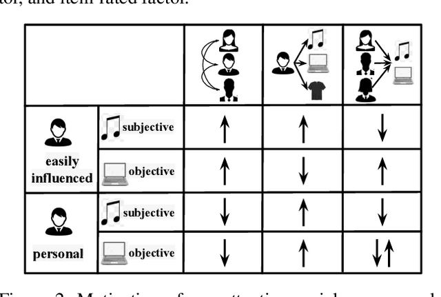 Figure 3 for Attentive Social Recommendation: Towards User And Item Diversities