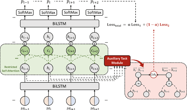 Figure 4 for Improving Context Modeling in Neural Topic Segmentation