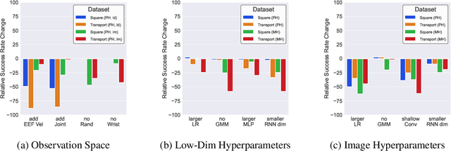 Figure 4 for What Matters in Learning from Offline Human Demonstrations for Robot Manipulation