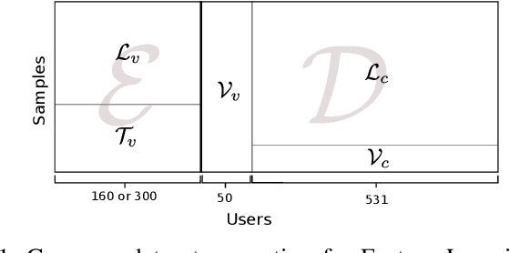 Figure 1 for Meta-learning for fast classifier adaptation to new users of Signature Verification systems