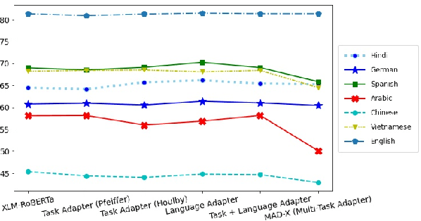 Figure 4 for Cascading Adaptors to Leverage English Data to Improve Performance of Question Answering for Low-Resource Languages