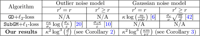 Figure 2 for Global Convergence of Sub-gradient Method for Robust Matrix Recovery: Small Initialization, Noisy Measurements, and Over-parameterization