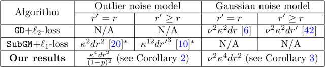 Figure 4 for Global Convergence of Sub-gradient Method for Robust Matrix Recovery: Small Initialization, Noisy Measurements, and Over-parameterization