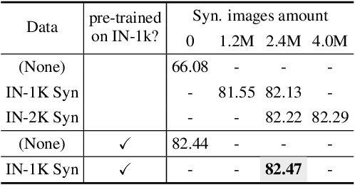 Figure 3 for Is synthetic data from generative models ready for image recognition?