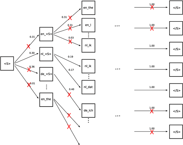 Figure 2 for Effective Strategies in Zero-Shot Neural Machine Translation