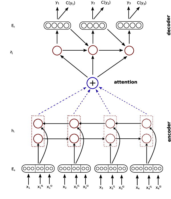Figure 3 for Effective Strategies in Zero-Shot Neural Machine Translation