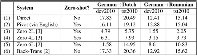 Figure 4 for Effective Strategies in Zero-Shot Neural Machine Translation