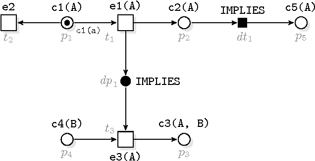 Figure 4 for Logic Programming Petri Nets