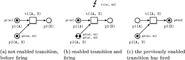 Figure 1 for Logic Programming Petri Nets