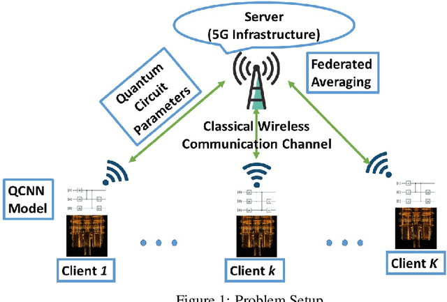 Figure 1 for Quantum Federated Learning with Quantum Data