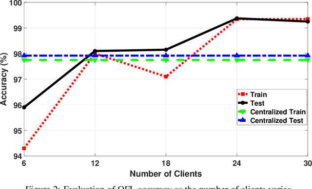 Figure 3 for Quantum Federated Learning with Quantum Data