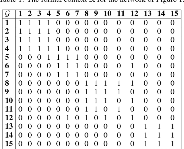 Figure 2 for Detecting Local Community Structures in Social Networks Using Concept Interestingness