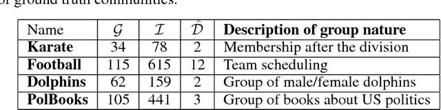 Figure 4 for Detecting Local Community Structures in Social Networks Using Concept Interestingness