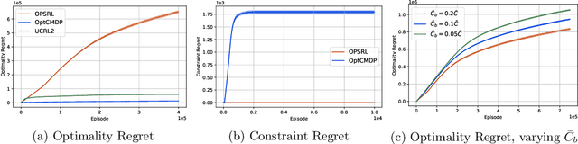Figure 1 for Safe Exploration for Constrained Reinforcement Learning with Provable Guarantees