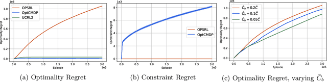 Figure 2 for Safe Exploration for Constrained Reinforcement Learning with Provable Guarantees