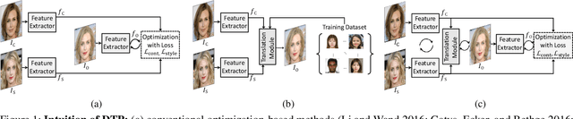 Figure 1 for Deep Translation Prior: Test-time Training for Photorealistic Style Transfer