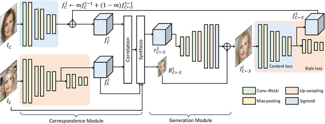 Figure 3 for Deep Translation Prior: Test-time Training for Photorealistic Style Transfer