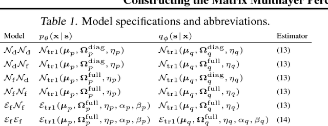 Figure 1 for Constructing the Matrix Multilayer Perceptron and its Application to the VAE