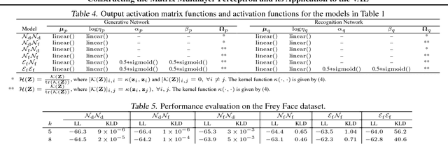 Figure 4 for Constructing the Matrix Multilayer Perceptron and its Application to the VAE