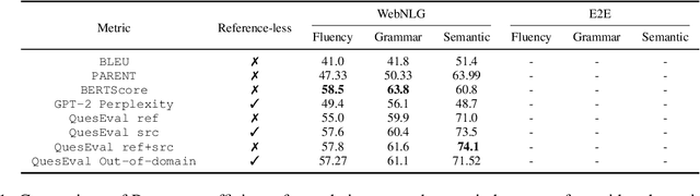 Figure 2 for Data-QuestEval: A Referenceless Metric for Data to Text Semantic Evaluation