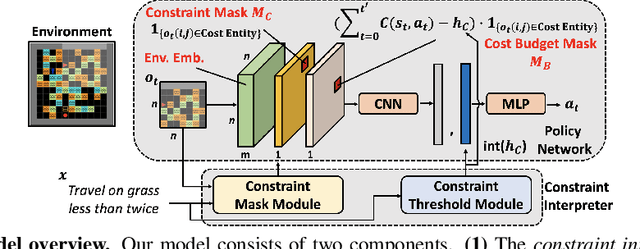 Figure 3 for Safe Reinforcement Learning with Natural Language Constraints