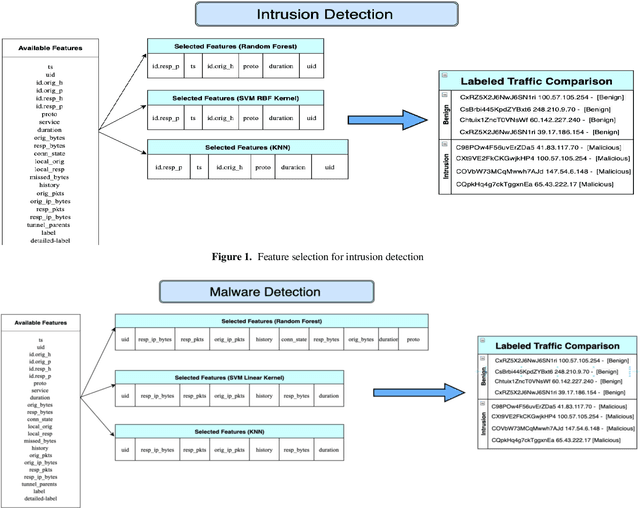 Figure 1 for A Modern Analysis of Aging Machine Learning Based IoT Cybersecurity Methods