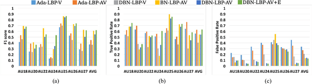 Figure 4 for Improving Speech Related Facial Action Unit Recognition by Audiovisual Information Fusion