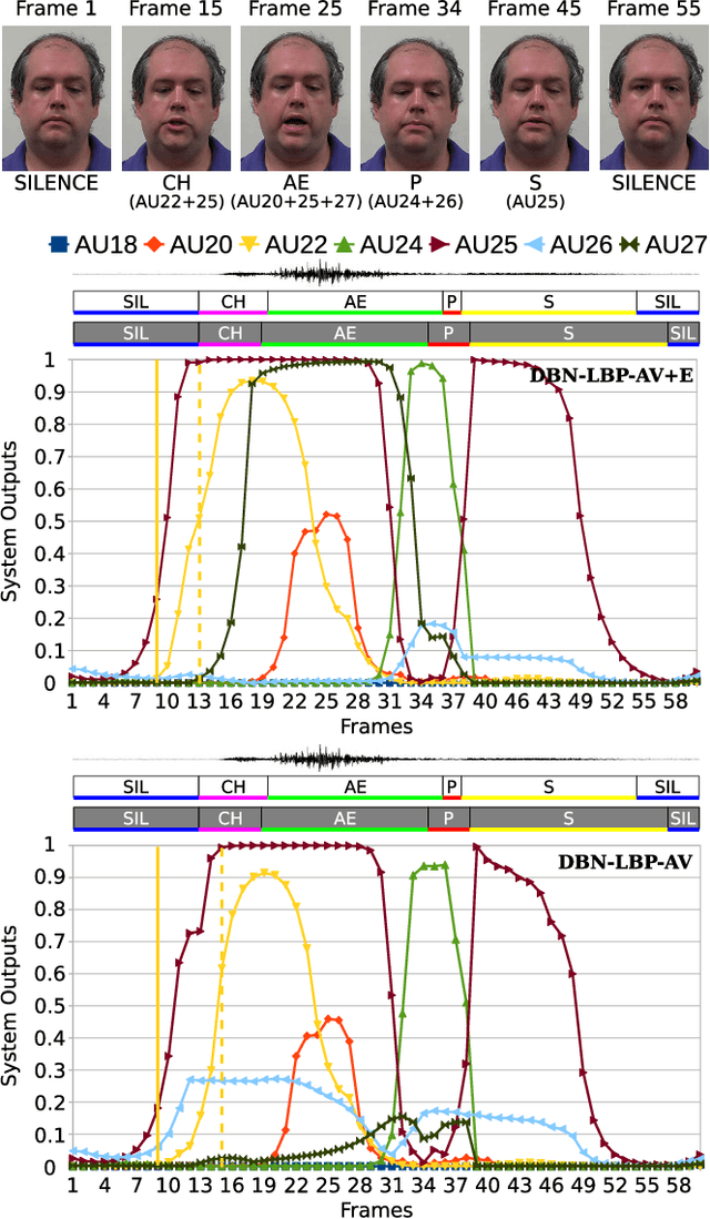 Figure 2 for Improving Speech Related Facial Action Unit Recognition by Audiovisual Information Fusion
