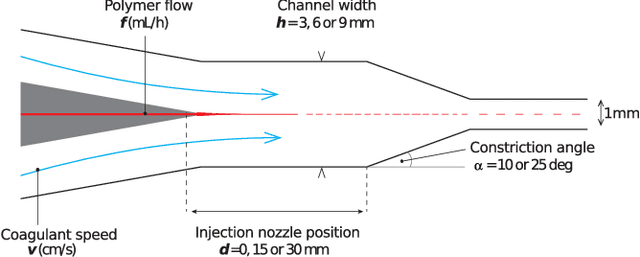 Figure 1 for Rapid Bayesian optimisation for synthesis of short polymer fiber materials