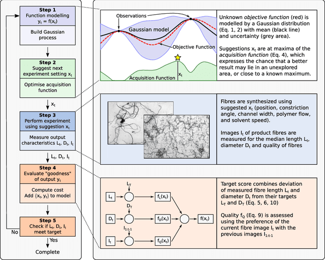 Figure 3 for Rapid Bayesian optimisation for synthesis of short polymer fiber materials