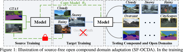 Figure 1 for Source-Free Open Compound Domain Adaptation in Semantic Segmentation