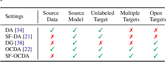Figure 2 for Source-Free Open Compound Domain Adaptation in Semantic Segmentation