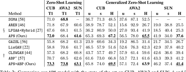 Figure 3 for Attribute Prototype Network for Zero-Shot Learning