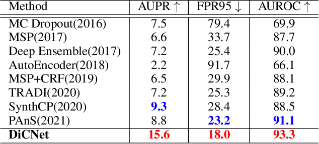 Figure 4 for Anomaly Discovery in Semantic Segmentation via Distillation Comparison Networks