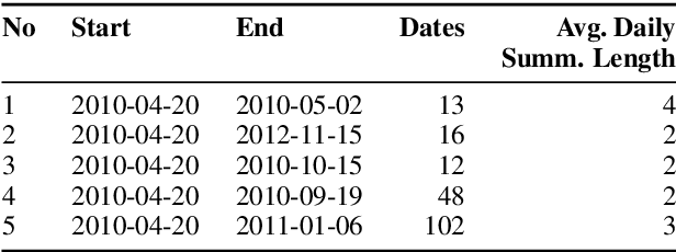 Figure 3 for A Temporally Sensitive Submodularity Framework for Timeline Summarization