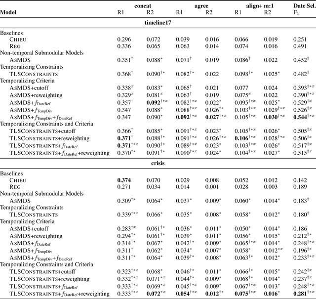 Figure 4 for A Temporally Sensitive Submodularity Framework for Timeline Summarization