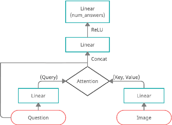 Figure 1 for Understanding the Role of Scene Graphs in Visual Question Answering